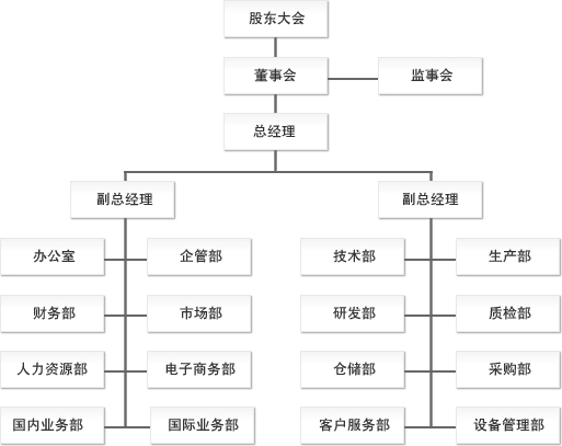 組織結(jié)構(gòu)