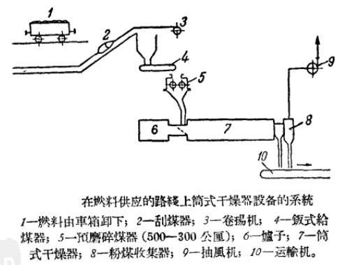 回轉(zhuǎn)窯筒式干燥器系統(tǒng)