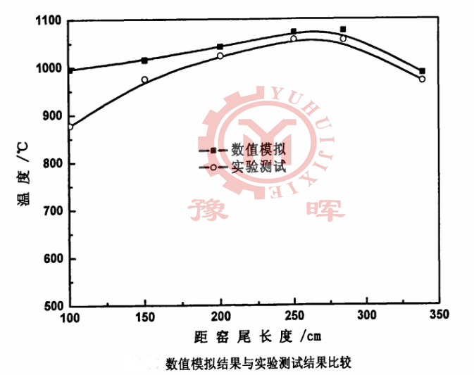 氧化鋅回轉(zhuǎn)窯數(shù)值模擬和實(shí)驗(yàn)測試的對比