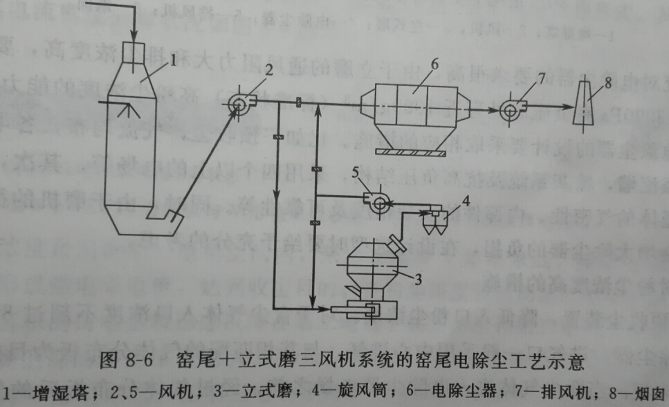 窯尾電除塵工藝